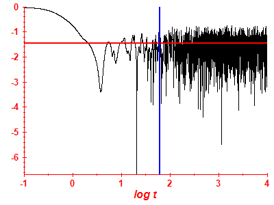 Survival probability log